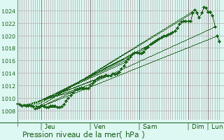 Graphe de la pression atmosphrique prvue pour Marest-Dampcourt