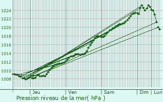 Graphe de la pression atmosphrique prvue pour Albert