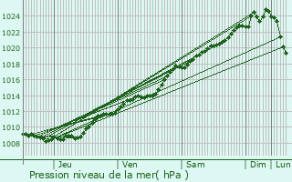 Graphe de la pression atmosphrique prvue pour Avricourt