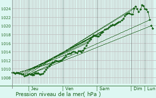 Graphe de la pression atmosphrique prvue pour Fresnires