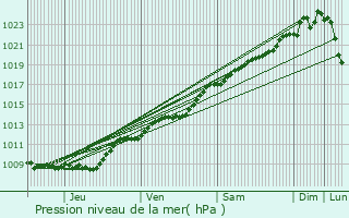 Graphe de la pression atmosphrique prvue pour Courmelles