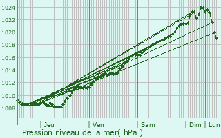 Graphe de la pression atmosphrique prvue pour Guyencourt