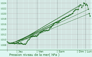 Graphe de la pression atmosphrique prvue pour Glennes