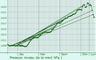 Graphe de la pression atmosphrique prvue pour Latilly