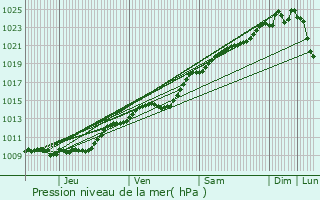 Graphe de la pression atmosphrique prvue pour Le Mesnil-en-Thelle