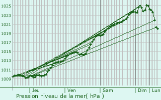 Graphe de la pression atmosphrique prvue pour Saint-Crpin-Ibouvillers