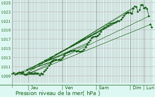 Graphe de la pression atmosphrique prvue pour Brou-sur-Chantereine