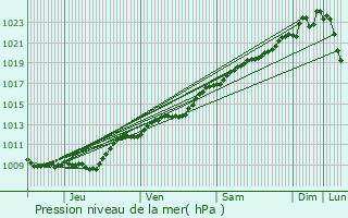 Graphe de la pression atmosphrique prvue pour Gland