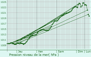 Graphe de la pression atmosphrique prvue pour Montmagny