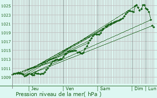 Graphe de la pression atmosphrique prvue pour Loconville