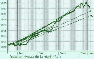 Graphe de la pression atmosphrique prvue pour Vaux-sur-Seine