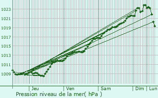 Graphe de la pression atmosphrique prvue pour Montigny-ls-Cond