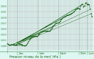 Graphe de la pression atmosphrique prvue pour Coulommiers