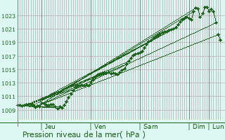 Graphe de la pression atmosphrique prvue pour Brie-Comte-Robert