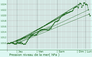 Graphe de la pression atmosphrique prvue pour Villiers-sur-Orge