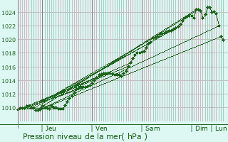 Graphe de la pression atmosphrique prvue pour Versailles