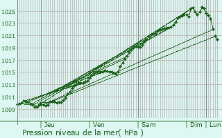 Graphe de la pression atmosphrique prvue pour Saussay-la-Campagne