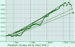 Graphe de la pression atmosphrique prvue pour Maule