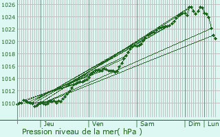 Graphe de la pression atmosphrique prvue pour Saint-Pierre-la-Garenne