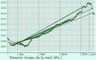 Graphe de la pression atmosphrique prvue pour Mouzay