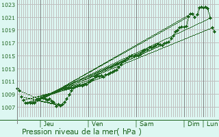 Graphe de la pression atmosphrique prvue pour Liny-devant-Dun