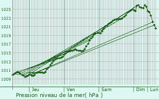 Graphe de la pression atmosphrique prvue pour Saint-tienne-du-Rouvray