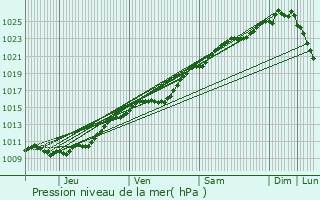 Graphe de la pression atmosphrique prvue pour Barentin