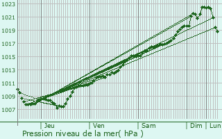 Graphe de la pression atmosphrique prvue pour Montfaucon-d