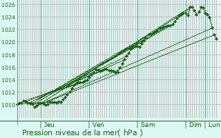 Graphe de la pression atmosphrique prvue pour Rouvray