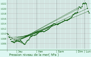 Graphe de la pression atmosphrique prvue pour Hersberg