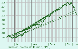 Graphe de la pression atmosphrique prvue pour Vraiville