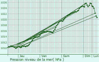 Graphe de la pression atmosphrique prvue pour La Trinit
