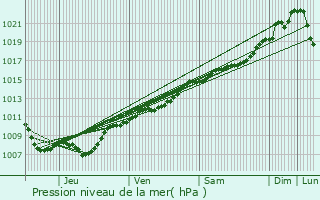 Graphe de la pression atmosphrique prvue pour Moirey-Flabas-Crpion