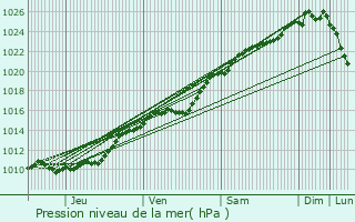 Graphe de la pression atmosphrique prvue pour Crestot