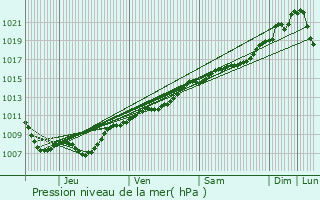 Graphe de la pression atmosphrique prvue pour Morgemoulin