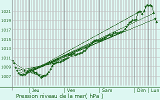 Graphe de la pression atmosphrique prvue pour Mangiennes