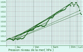 Graphe de la pression atmosphrique prvue pour Tillires-sur-Avre