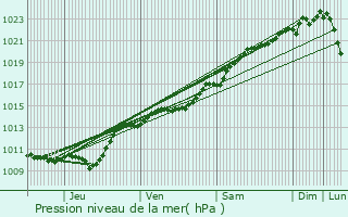 Graphe de la pression atmosphrique prvue pour Courtenay