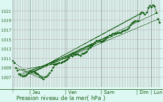 Graphe de la pression atmosphrique prvue pour Pareid