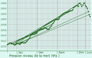 Graphe de la pression atmosphrique prvue pour Chronvilliers