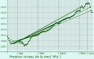 Graphe de la pression atmosphrique prvue pour Pretz-en-Argonne