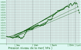 Graphe de la pression atmosphrique prvue pour Montargis