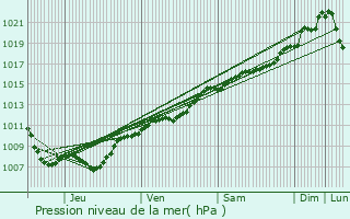 Graphe de la pression atmosphrique prvue pour Jonville-en-Wovre