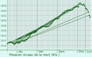 Graphe de la pression atmosphrique prvue pour Mzidon-Canon