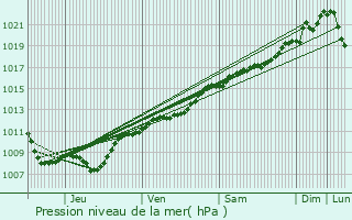 Graphe de la pression atmosphrique prvue pour rize-la-Petite
