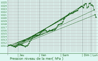 Graphe de la pression atmosphrique prvue pour Tripleville