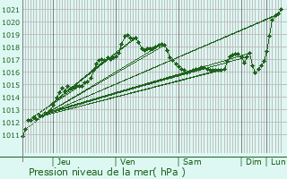 Graphe de la pression atmosphrique prvue pour Lovendegem