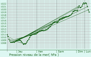 Graphe de la pression atmosphrique prvue pour Fains-Vel