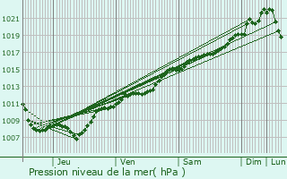 Graphe de la pression atmosphrique prvue pour Chauvoncourt