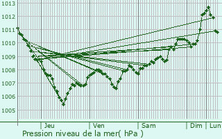 Graphe de la pression atmosphrique prvue pour Starachowice